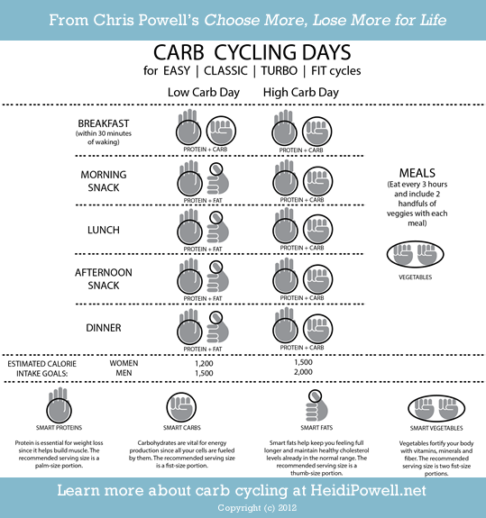 Carb Cycling For Weight Loss 2011 Chevrolet